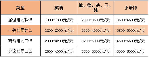 英語(yǔ)陪同翻譯怎么收費(fèi)一個(gè)小時(shí)多少錢？
