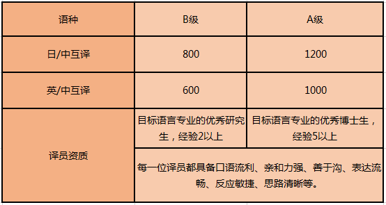 日語陪同翻譯是什么收費(fèi)標(biāo)準(zhǔn)呢？