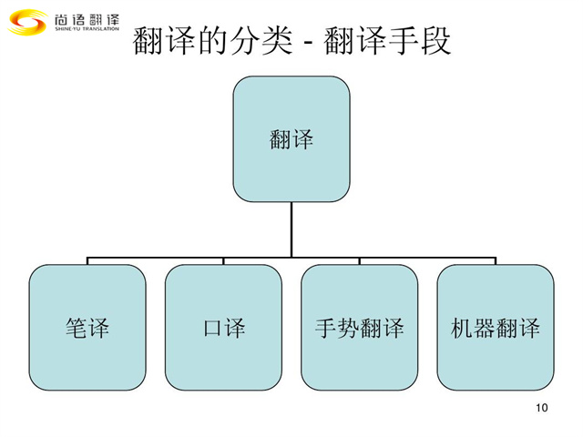 尚語(yǔ)翻譯|翻譯行業(yè)類別您都了解嗎？